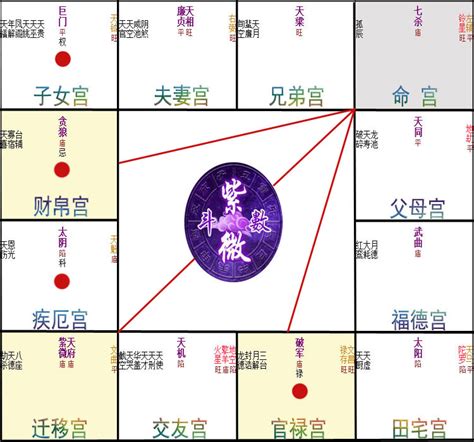 紫微斗數十二宮|紫微斗數算命